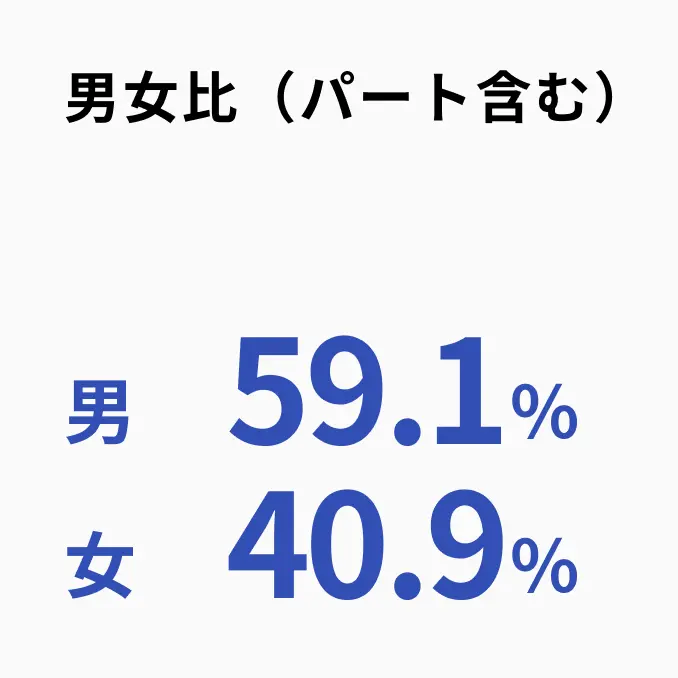 男女比(パート含む)