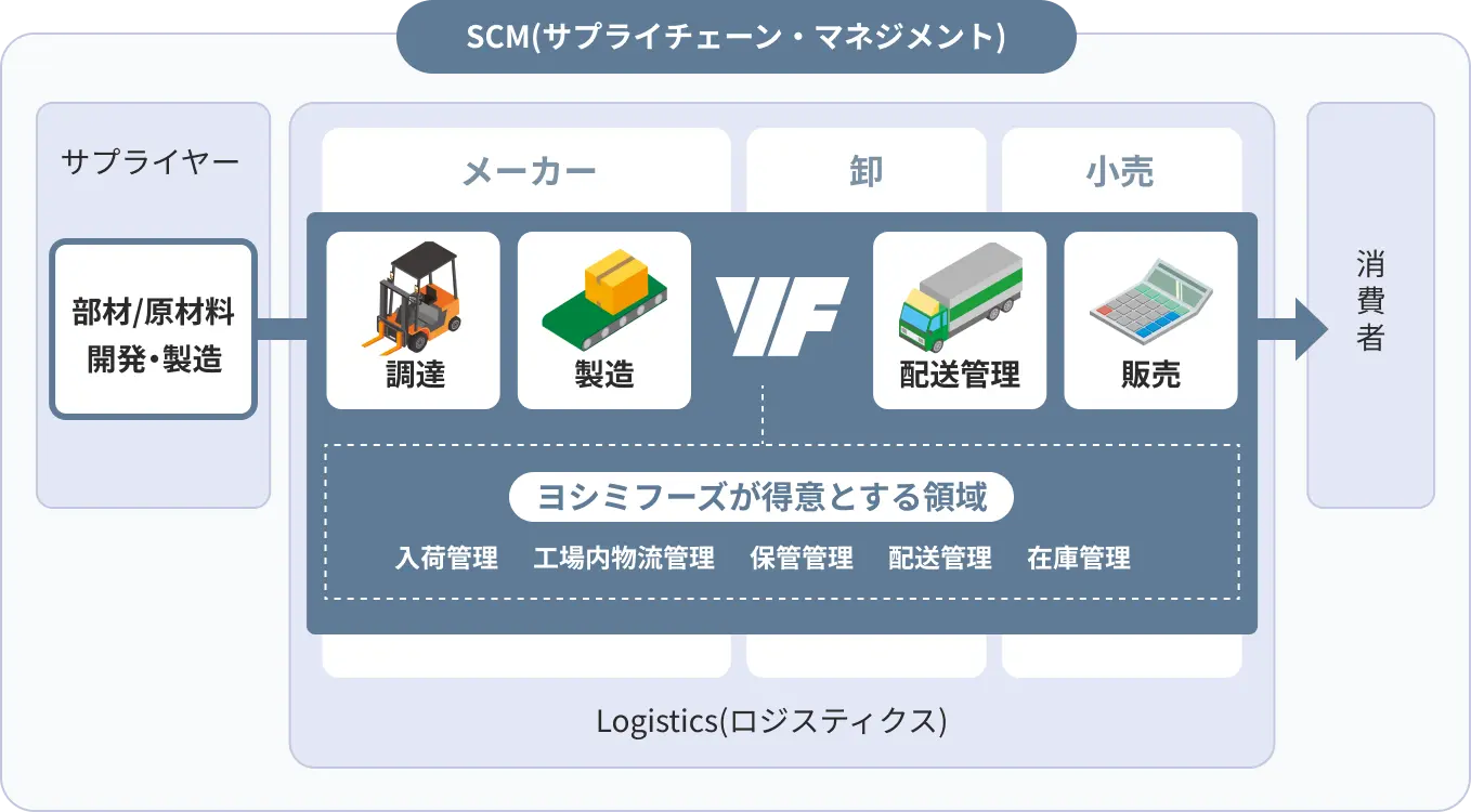 コールドチェーン・ロジスティクス事業